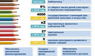 Указ Президента от 7 мая № 599 «О мерах по реализации государственной политики в области образования и науки»