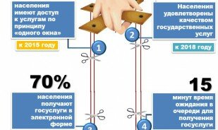 указ об госуправлении